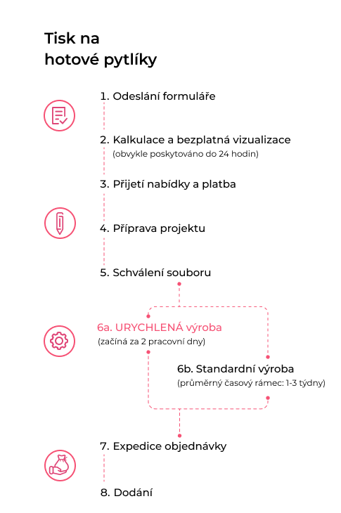 Proces objednávání potištěných personalizovaných sáčků