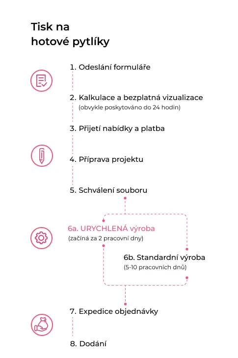 Standardní výroba Saketos